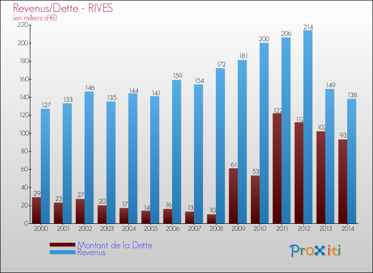 Evolution comparée de la dette et des revenus pour la commune de RIVES de 2000 à 2014 Comparaison de la dette et des revenus pour RIVES de 2000 à 2014