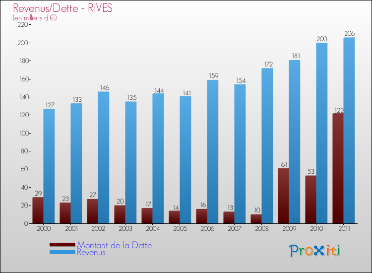 Evolution comparée de la dette et des revenus pour la commune de RIVES de 2000 à 2011 Comparaison de la dette et des revenus pour RIVES de 2000 à 2011