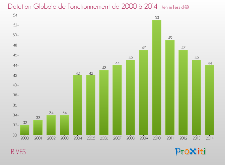 Evolution du montant de la Dotation Globale de Fonctionnement pour la commune de RIVES de 2000 à 2014 Evolution du montant de la Dotation Globale de Fonctionnement pour RIVES de 2000 à 2014