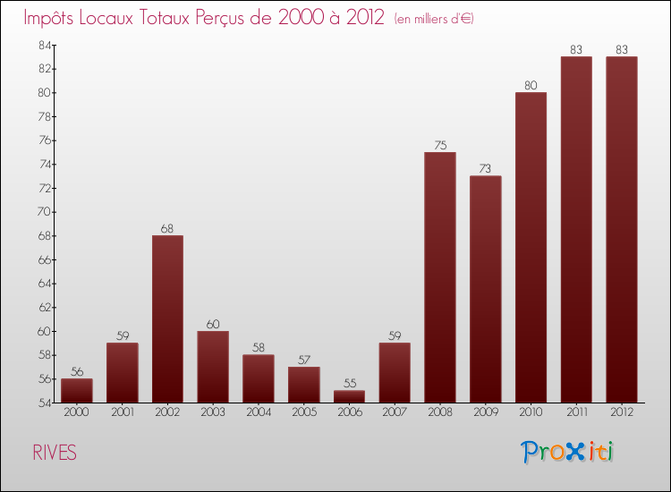 Evolution des Impôts Locaux pour la commune de RIVES de 2000 à 2012 Evolution des Impôts Locaux pour RIVES de 2000 à 2012