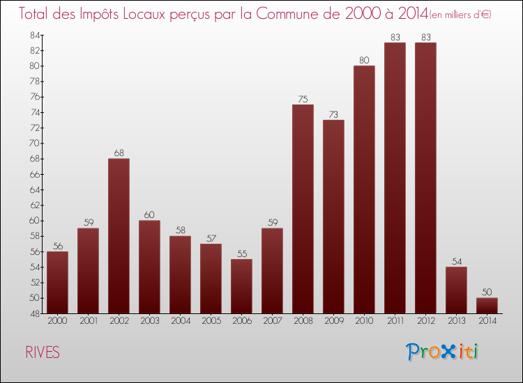 Evolution des Impôts Locaux pour la commune de RIVES de 2000 à 2014 Evolution des Impôts Locaux pour RIVES de 2000 à 2014