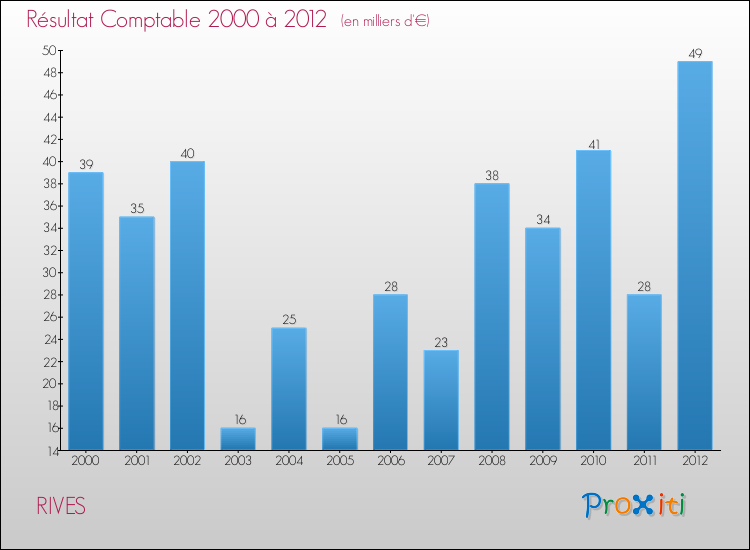 Evolution du résultat comptable pour la commune de RIVES de 2000 à 2012 Evolution du résultat comptable pour RIVES de 2000 à 2012