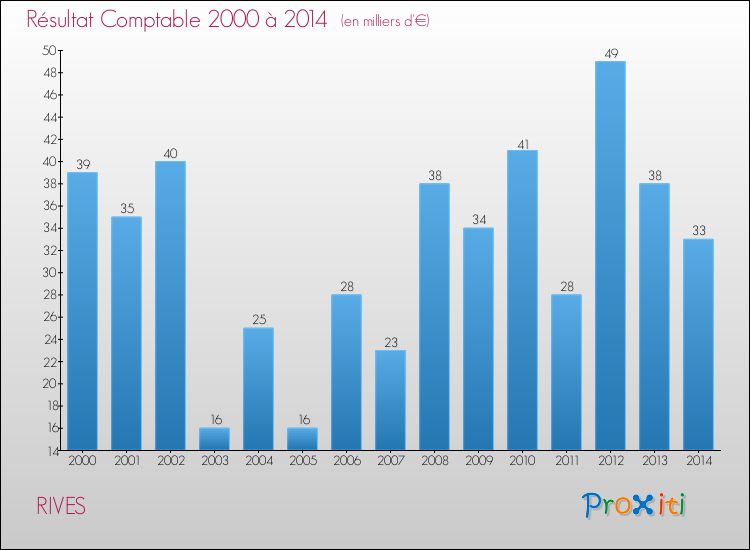 Evolution du résultat comptable pour la commune de RIVES de 2000 à 2014 Evolution du résultat comptable pour RIVES de 2000 à 2014