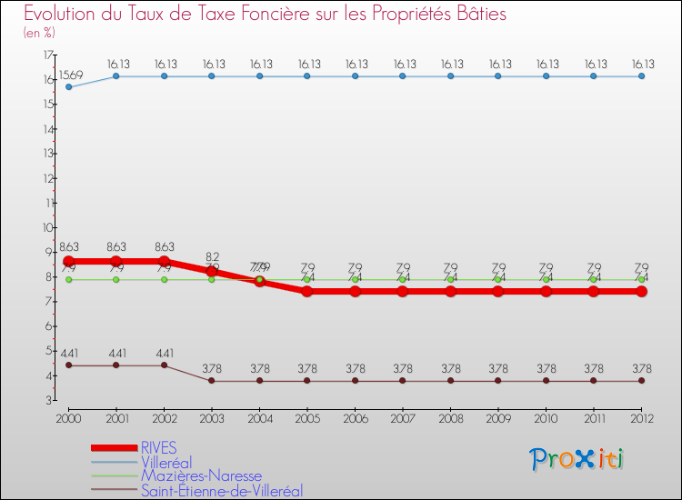 Evolution du taux de la taxe foncière sur le bati pour RIVES et les communes proches de 2000 à 2012 Comparaison des taux de taxe foncière sur le bati pour RIVES et les communes voisines de 2000 à 2012