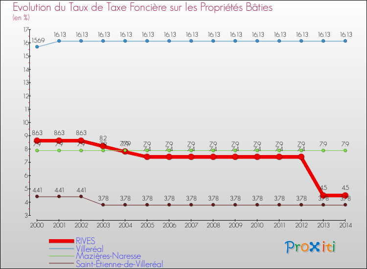Evolution du taux de la taxe foncière sur le bati pour RIVES et les communes proches de 2000 à 2014 Comparaison des taux de taxe foncière sur le bati pour RIVES et les communes voisines de 2000 à 2014