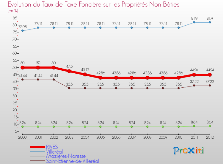 Evolution du taux de la taxe foncière sur les immeubles et terrains non batis pour RIVES et les communes proches de 2000 à 2012 Comparaison des taux de la taxe foncière sur les immeubles et terrains non batis pour RIVES et les communes voisines de 2000 à 2012
