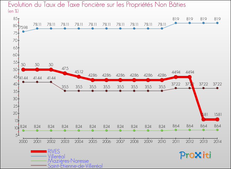 Evolution du taux de la taxe foncière sur les immeubles et terrains non batis pour RIVES et les communes proches de 2000 à 2014 Comparaison des taux de la taxe foncière sur les immeubles et terrains non batis pour RIVES et les communes voisines de 2000 à 2014
