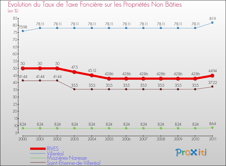 Evolution du taux de la taxe foncière sur les immeubles et terrains non batis pour RIVES et les communes proches Comparaison des taux de la taxe foncière sur les immeubles et terrains non batis pour RIVES et les communes voisines