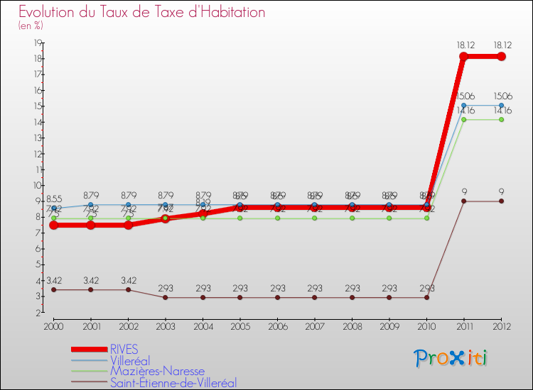 Evolution du taux de la taxe d'habitation pour RIVES et les communes proches Comparaison des taux de la taxe d'habitation pour RIVES et les communes voisines