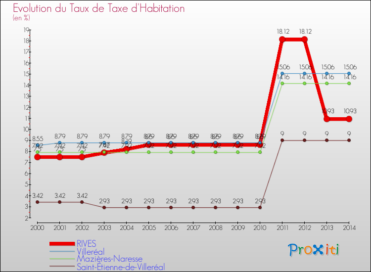 Evolution du taux de la taxe d'habitation pour RIVES et les communes proches de 2000 à 2014 Comparaison des taux de la taxe d'habitation pour RIVES et les communes voisines de 2000 à 2014
