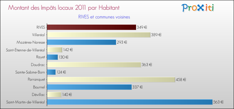 Montant des impôts locaux par Habitant pour RIVES et les communes proches Comparaison des impôts locaux par habitant pour RIVES et les communes voisines
