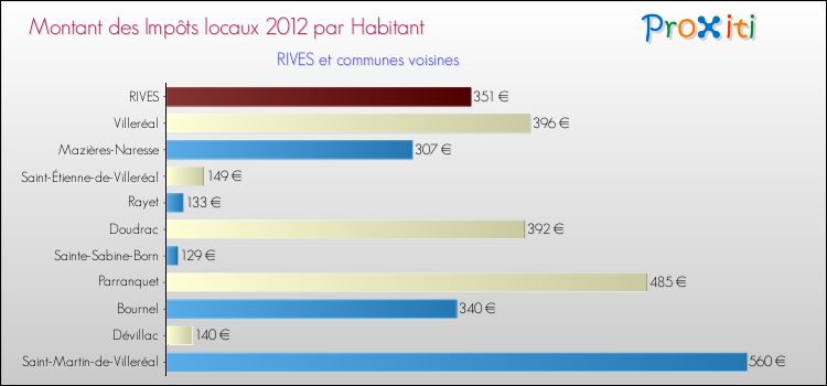 Montant des impôts locaux par Habitant pour RIVES et les communes proches Comparaison des impôts locaux par habitant pour RIVES et les communes voisines
