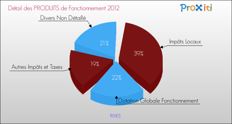 Décomposition du Budget de Fonctionnement 2012 de la commune de RIVES Budget de Fonctionnement 2012 pour la commune de RIVES