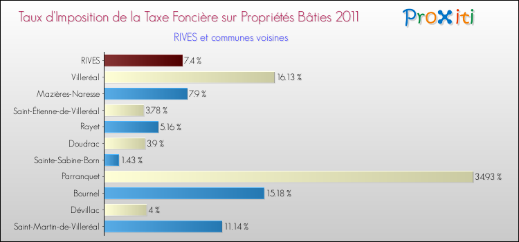 Taux d'imposition de la taxe foncière sur le bati 2011 pour RIVES et les communes proches Comparaison des taux d'imposition de la taxe foncière sur le bati 2011 pour RIVES et les communes voisines