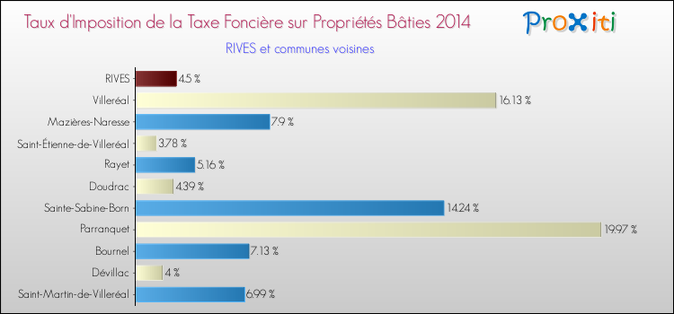 Taux d'imposition de la taxe foncière sur le bati 2014 pour RIVES et les communes proches Comparaison des taux d'imposition de la taxe foncière sur le bati 2014 pour RIVES et les communes voisines