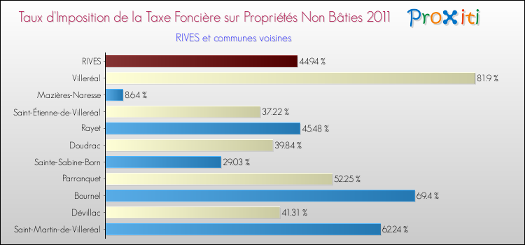 Taux d'imposition de la taxe foncière sur les immeubles et terrains non batis 2011 pour RIVES et les communes proches Comparaison des taux d'imposition de la taxe foncière sur les immeubles et terrains non batis 2011 pour RIVES et les communes voisines