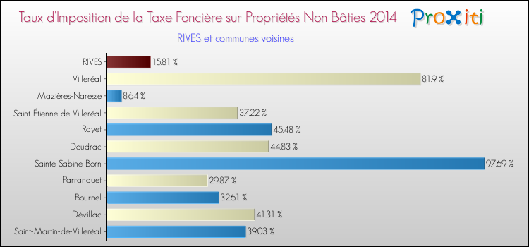 Taux d'imposition de la taxe foncière sur les immeubles et terrains non batis 2014 pour RIVES et les communes proches Comparaison des taux d'imposition de la taxe foncière sur les immeubles et terrains non batis 2014 pour RIVES et les communes voisines
