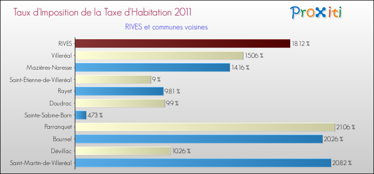 Taux d'imposition de la taxe d'habitation 2011 pour RIVES et les communes proches Comparaison des taux d'imposition de la taxe d'habitation 2011 pour RIVES et les communes voisines