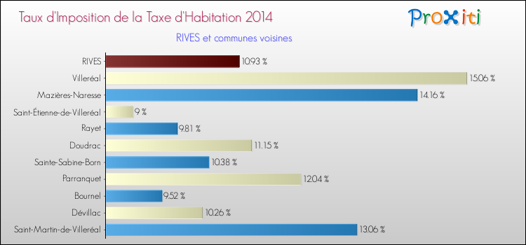 Taux d'imposition de la taxe d'habitation 2014 pour RIVES et les communes proches Comparaison des taux d'imposition de la taxe d'habitation 2014 pour RIVES et les communes voisines