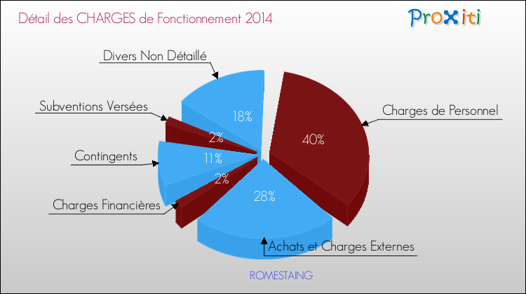 Décomposition des Charges de Fonctionnement 2014 de la commune de ROMESTAING Charges de Fonctionnement 2014 pour la commune de ROMESTAING
