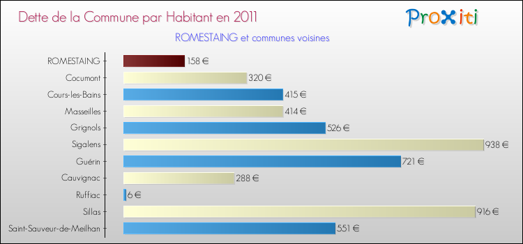 Dette par habitant de la commune en 2011 pour ROMESTAING et les communes proches Comparaison de la dette par habitant de la commune en 2011 pour ROMESTAING et les communes voisines