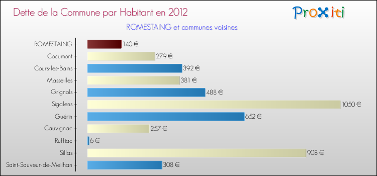 Dette par habitant de la commune en 2012 pour ROMESTAING et les communes proches Comparaison de la dette par habitant de la commune en 2012 pour ROMESTAING et les communes voisines