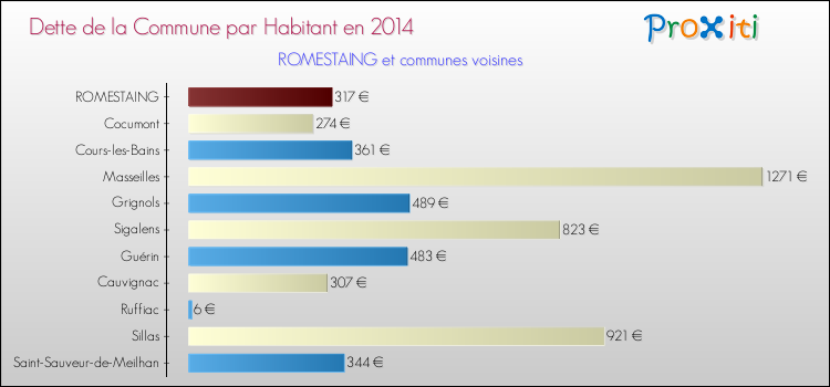 Dette par habitant de la commune en 2014 pour ROMESTAING et les communes proches Comparaison de la dette par habitant de la commune en 2014 pour ROMESTAING et les communes voisines