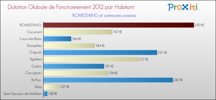 Montant des dotations globales de fonctionnement DGF par Habitant pour ROMESTAING et les communes proches Comparaison des des dotations globales de fonctionnement DGF par habitant pour ROMESTAING et les communes voisines