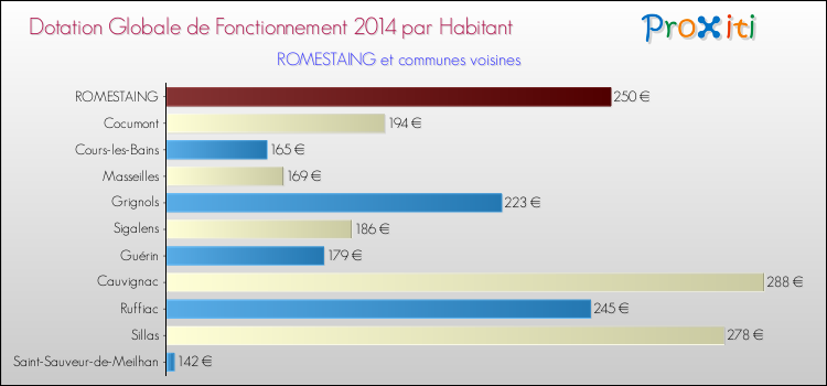 Montant des dotations globales de fonctionnement DGF par Habitant pour ROMESTAING et les communes proches en 2014. Comparaison des des dotations globales de fonctionnement DGF par habitant pour ROMESTAING et les communes voisines en 2014.