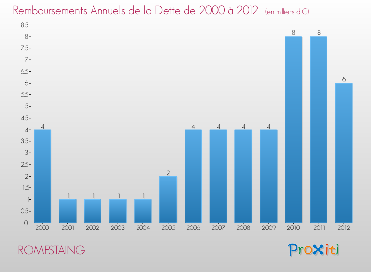 Evolution de l'annuité de la dette pour la commune de ROMESTAING de 2000 à 2012 Annuités de la dette pour ROMESTAING de 2000 à 2012