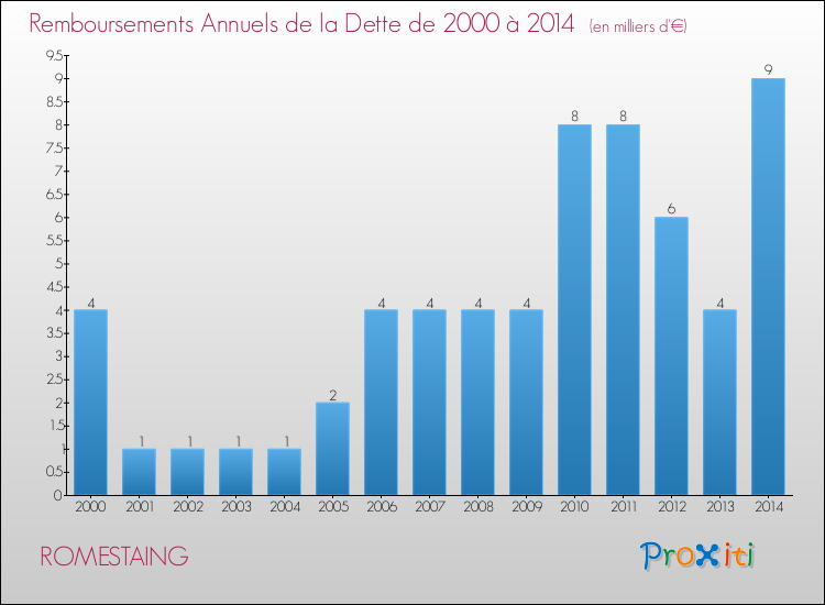 Evolution de l'annuité de la dette pour la commune de ROMESTAING de 2000 à 2014 Annuités de la dette pour ROMESTAING de 2000 à 2014