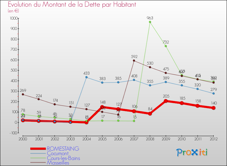 Evolution de la dette par habitant pour la commune de ROMESTAING et les communes proches de 2000 à 2012 Comparaison de la dette par habitant pour ROMESTAING et les communes voisines de 2000 à 2012