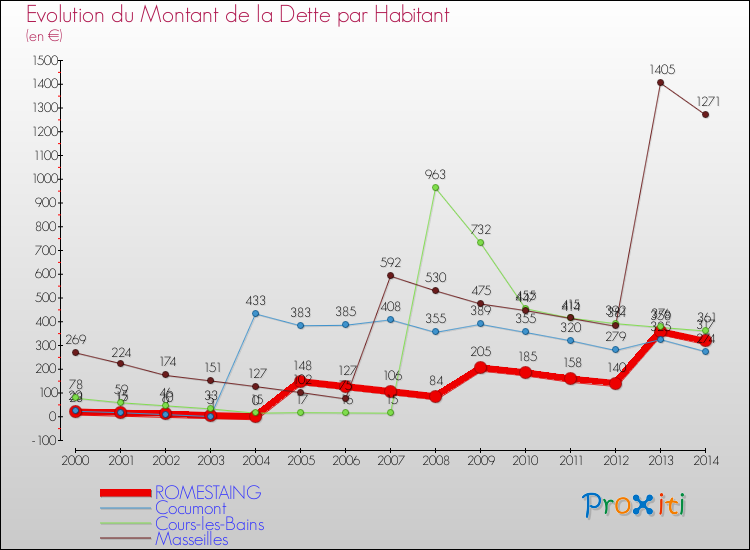 Evolution de la dette par habitant pour la commune de ROMESTAING et les communes proches de 2000 à 2014 Comparaison de la dette par habitant pour ROMESTAING et les communes voisines de 2000 à 2014