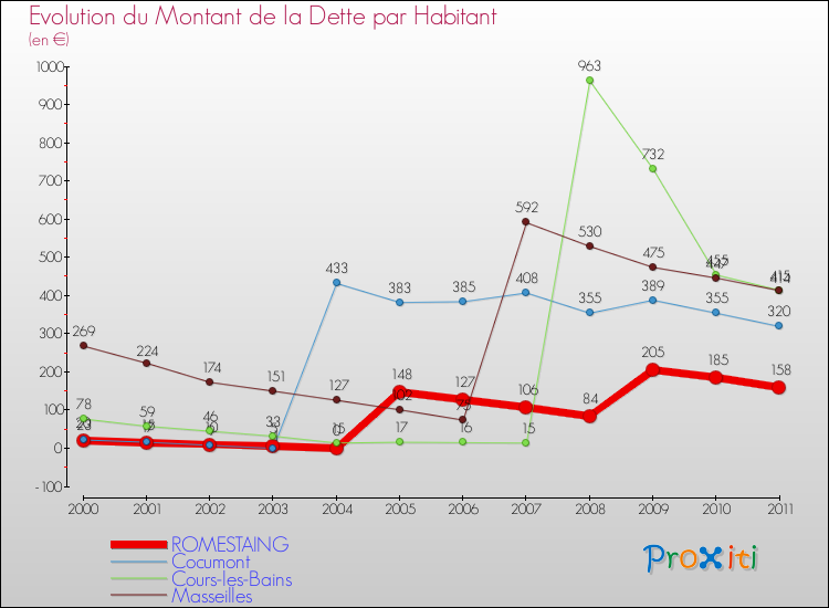 Evolution de la dette par habitant pour la commune de ROMESTAING et les communes proches Comparaison de la dette par habitant pour ROMESTAING et les communes voisines