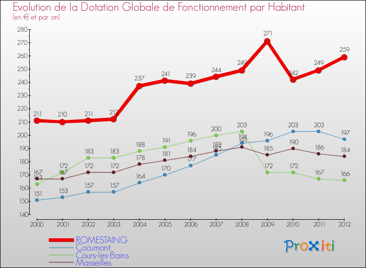 Evolution et montant de la dotation globale de fonctionnement par Habitant pour ROMESTAING et les communes proches Comparaison des dotations globales de fonctionnement par habitant pour ROMESTAING et les communes voisines
