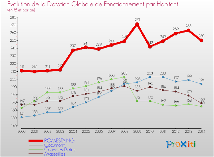 Evolution et montant de la dotation globale de fonctionnement par Habitant pour ROMESTAING et les communes proches de 2000 à 2014. Comparaison des dotations globales de fonctionnement par habitant pour ROMESTAING et les communes voisines de 2000 à 2014.