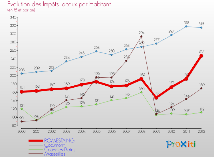 Evolution et montant des impôts locaux par Habitant pour ROMESTAING et les communes proches Comparaison des impôts locaux par habitant pour ROMESTAING et les communes voisines