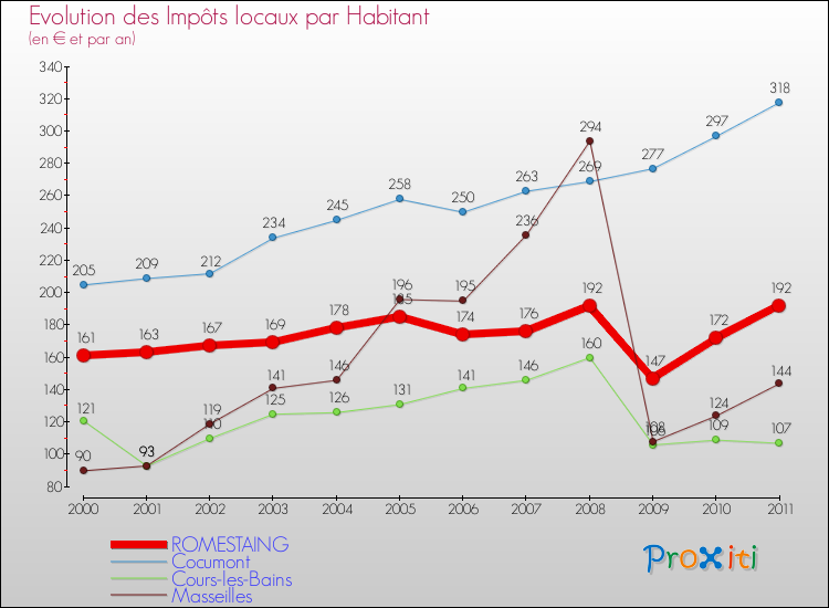 Evolution et montant des impôts locaux par Habitant pour ROMESTAING et les communes proches Comparaison des impôts locaux par habitant pour ROMESTAING et les communes voisines