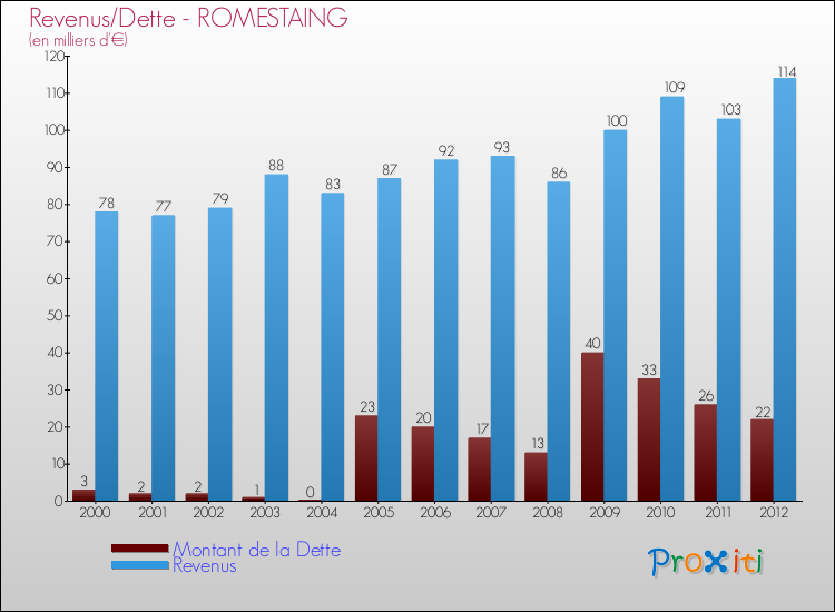 Evolution comparée de la dette et des revenus pour la commune de ROMESTAING de 2000 à 2012 Comparaison de la dette et des revenus pour ROMESTAING de 2000 à 2012