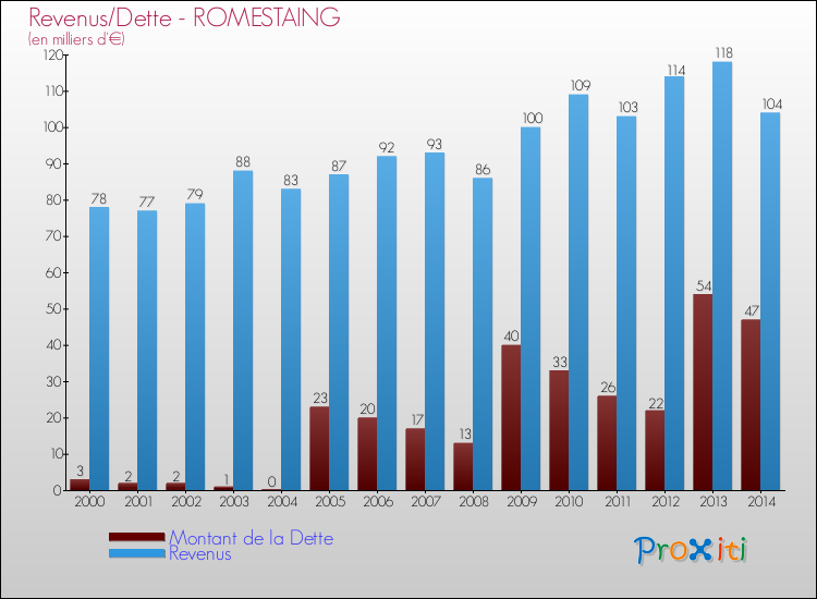 Evolution comparée de la dette et des revenus pour la commune de ROMESTAING de 2000 à 2014 Comparaison de la dette et des revenus pour ROMESTAING de 2000 à 2014
