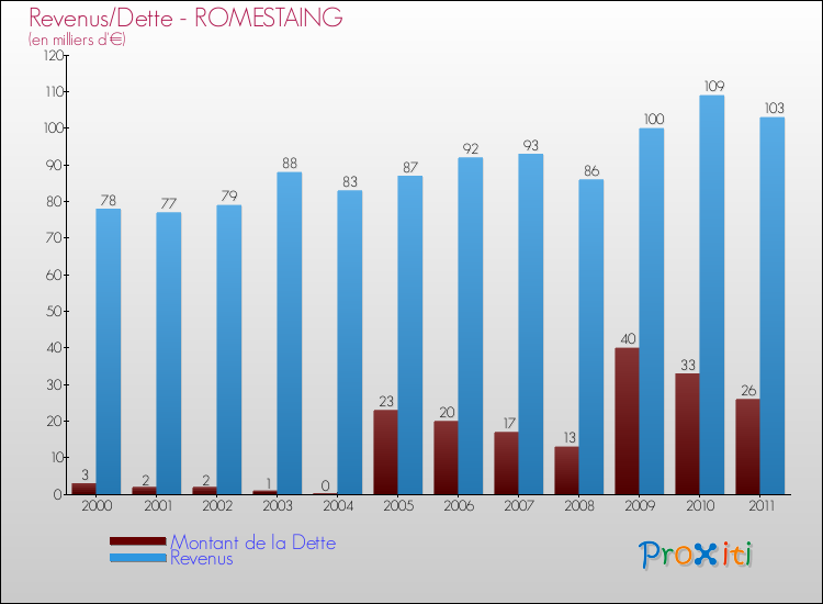 Evolution comparée de la dette et des revenus pour la commune de ROMESTAING de 2000 à 2011 Comparaison de la dette et des revenus pour ROMESTAING de 2000 à 2011