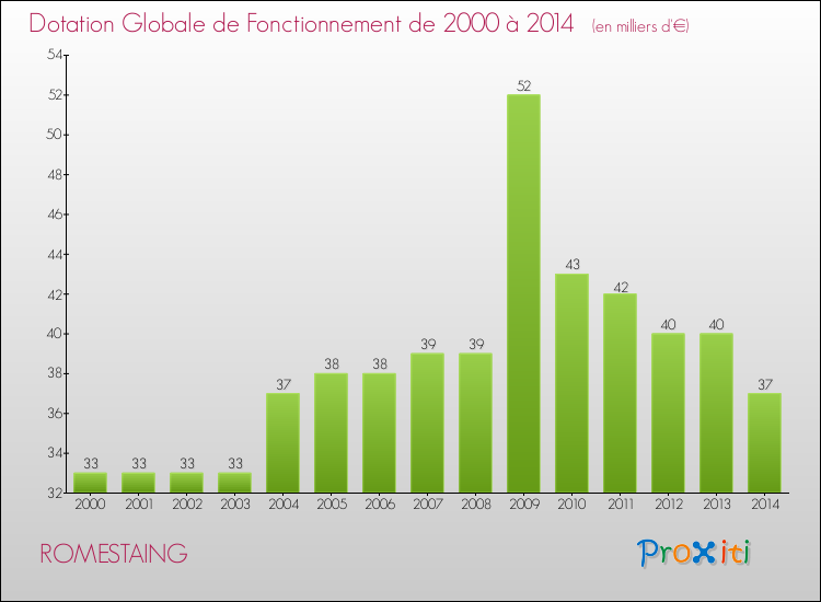 Evolution du montant de la Dotation Globale de Fonctionnement pour la commune de ROMESTAING de 2000 à 2014 Evolution du montant de la Dotation Globale de Fonctionnement pour ROMESTAING de 2000 à 2014