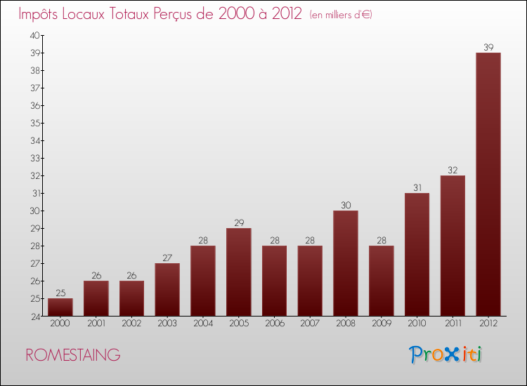 Evolution des Impôts Locaux pour la commune de ROMESTAING de 2000 à 2012 Evolution des Impôts Locaux pour ROMESTAING de 2000 à 2012