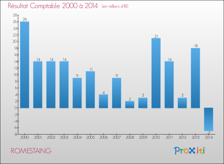 Evolution du résultat comptable pour la commune de ROMESTAING de 2000 à 2014 Evolution du résultat comptable pour ROMESTAING de 2000 à 2014