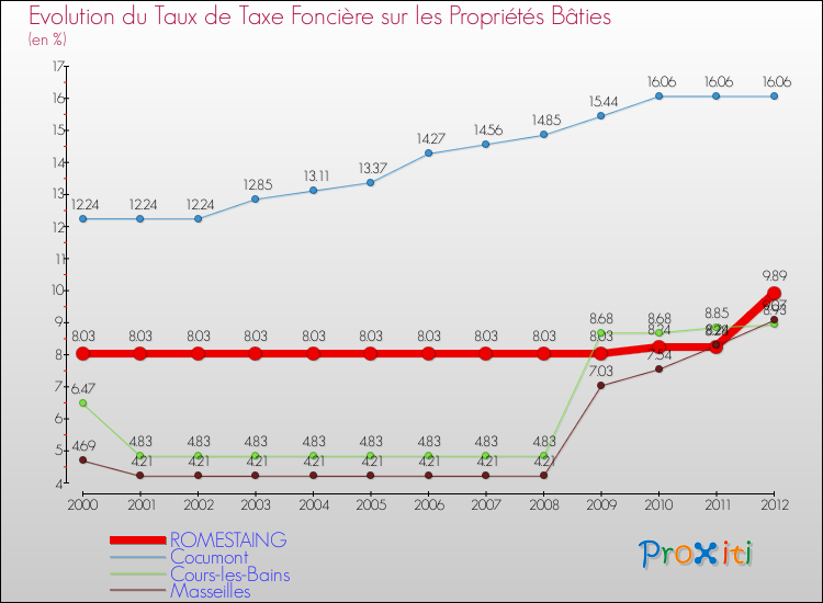Evolution du taux de la taxe foncière sur le bati pour ROMESTAING et les communes proches de 2000 à 2012 Comparaison des taux de taxe foncière sur le bati pour ROMESTAING et les communes voisines de 2000 à 2012