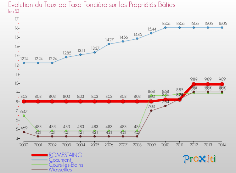 Evolution du taux de la taxe foncière sur le bati pour ROMESTAING et les communes proches de 2000 à 2014 Comparaison des taux de taxe foncière sur le bati pour ROMESTAING et les communes voisines de 2000 à 2014