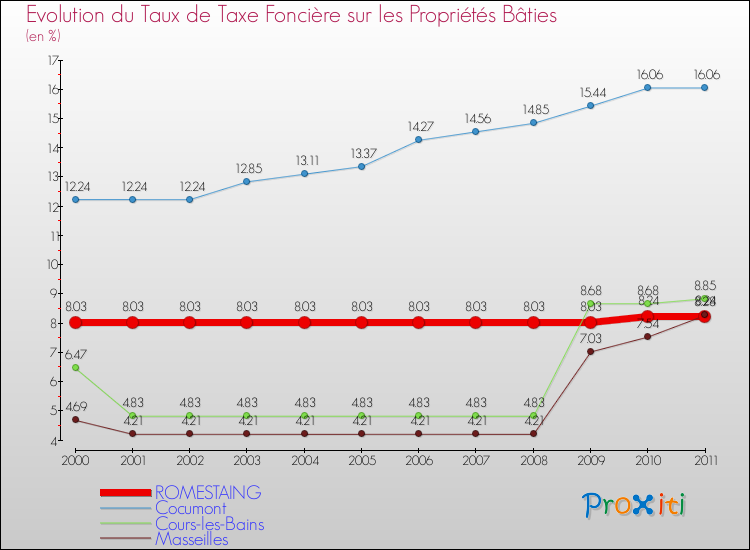 Evolution du taux de la taxe foncière sur le bati pour ROMESTAING et les communes proches Comparaison des taux de taxe foncière sur le bati pour ROMESTAING et les communes voisines