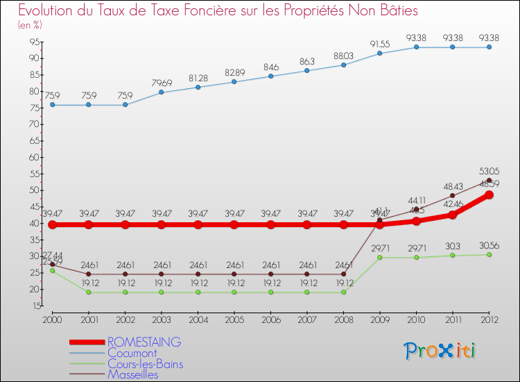 Evolution du taux de la taxe foncière sur les immeubles et terrains non batis pour ROMESTAING et les communes proches de 2000 à 2012 Comparaison des taux de la taxe foncière sur les immeubles et terrains non batis pour ROMESTAING et les communes voisines de 2000 à 2012