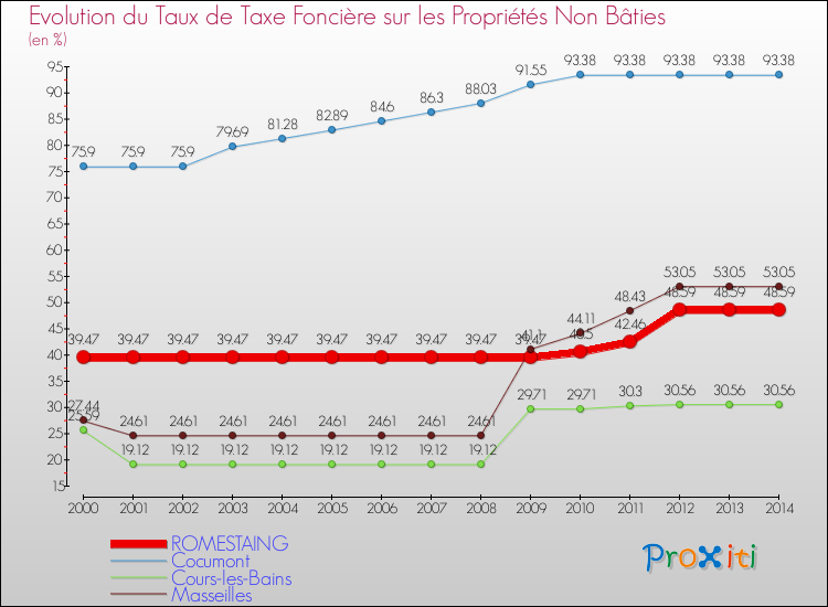 Evolution du taux de la taxe foncière sur les immeubles et terrains non batis pour ROMESTAING et les communes proches de 2000 à 2014 Comparaison des taux de la taxe foncière sur les immeubles et terrains non batis pour ROMESTAING et les communes voisines de 2000 à 2014