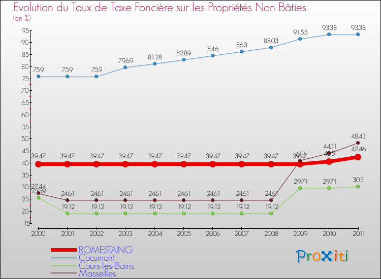 Evolution du taux de la taxe foncière sur les immeubles et terrains non batis pour ROMESTAING et les communes proches Comparaison des taux de la taxe foncière sur les immeubles et terrains non batis pour ROMESTAING et les communes voisines